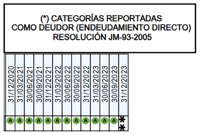 Ejemplo de la calificación crediticia de un deudor desde diciembre de 2021 (en la imagen solo se muestra una parte). Según la ley, el historial debe conservarse durante los últimos cinco años. (Foto, Prensa Libre: captura de pantalla)