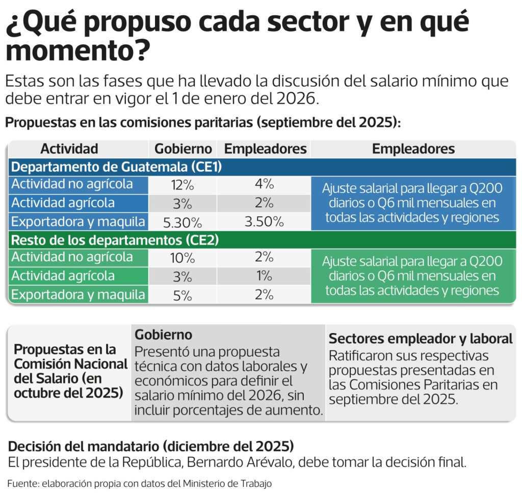 Gráfica propuesta de los sectores para incremento al salario mínomo del 2026 en 3 momentos del año