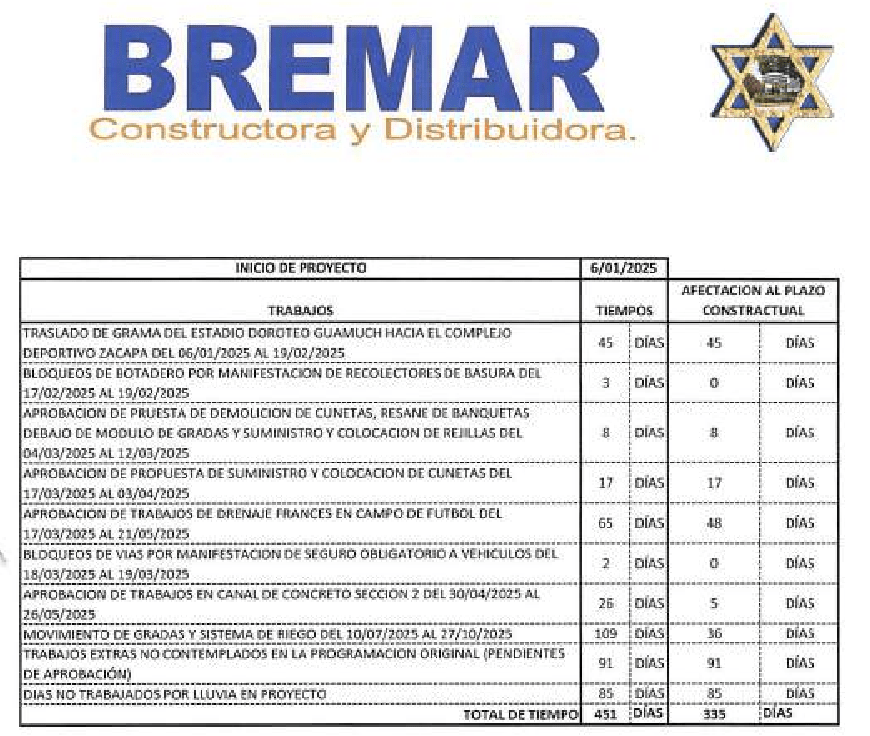 Detalle de retrasos expuestos por Constructora Bremar para justificar una ampliación del 100% del tiempo estipulado de la obra. (Foto, Prensa Libre: captura de Pantalla)