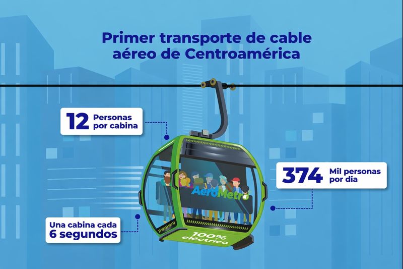 Infografía del AeroMetro en Guatemala con cabinas aéreas para 12 personas, frecuencia de una cabina cada 6 segundos y capacidad de hasta 374 mil pasajeros diarios.