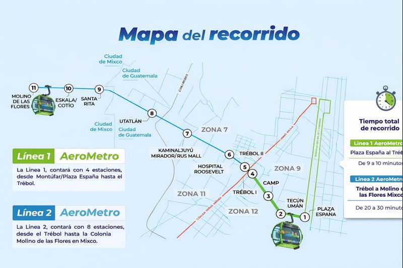 Mapa del recorrido del AeroMetro en Guatemala con las dos líneas del sistema y sus estaciones entre la ciudad capital y Mixco.