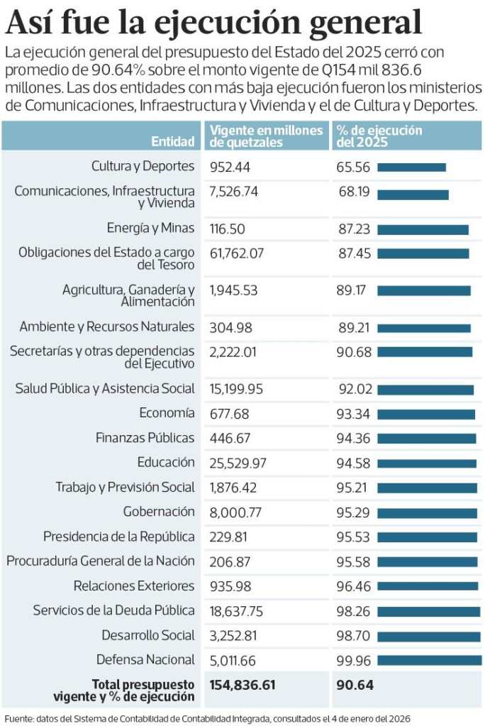 Ejecución Presupuesto 2025 Infografía de Prensa Libre con datos de Sicoin