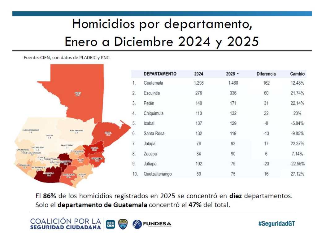 Gráfica comparativa de homicidios por departamento en Guatemala entre enero y diciembre de 2024 y 2025.