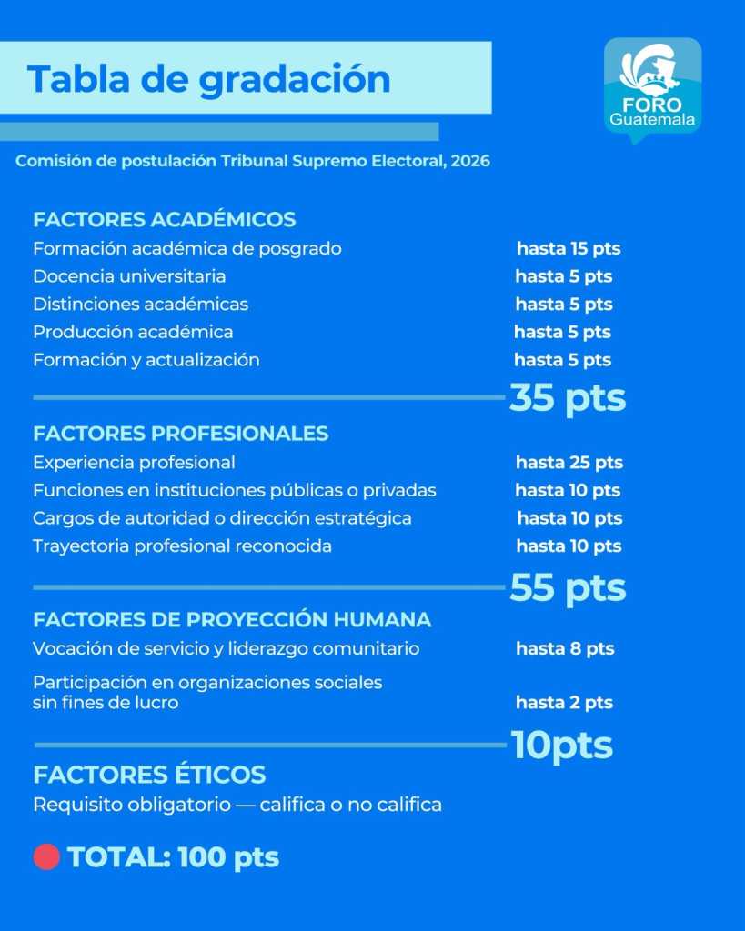 Infografía de Foro Guatemala sobre la tabla de gradación utilizada por la Comisión de Postulación para evaluar aspirantes a magistrados del TSE.