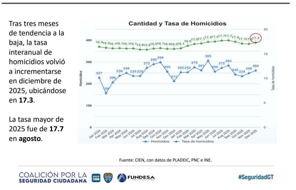Gráfica muestra las variaciones mensuales de homicidios en Guatemala durante el año 2025.