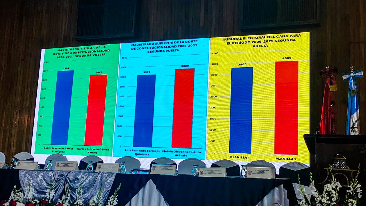 A eso de las 20.15 horas los resultados preliminares muestran un cambio en el liderazgo de las votaciones, Astrid Lemus toma ventaja en la magistratura titular con 3960 votos seguido de Estuardo Gálvez con 3648. Mientras que para la magistratura suplente, Melvin Portillo lidera con 3820 votos sobre Luis Bermejo que obtenía 3576. (Foto Prensa Libre: Paula Carranza)