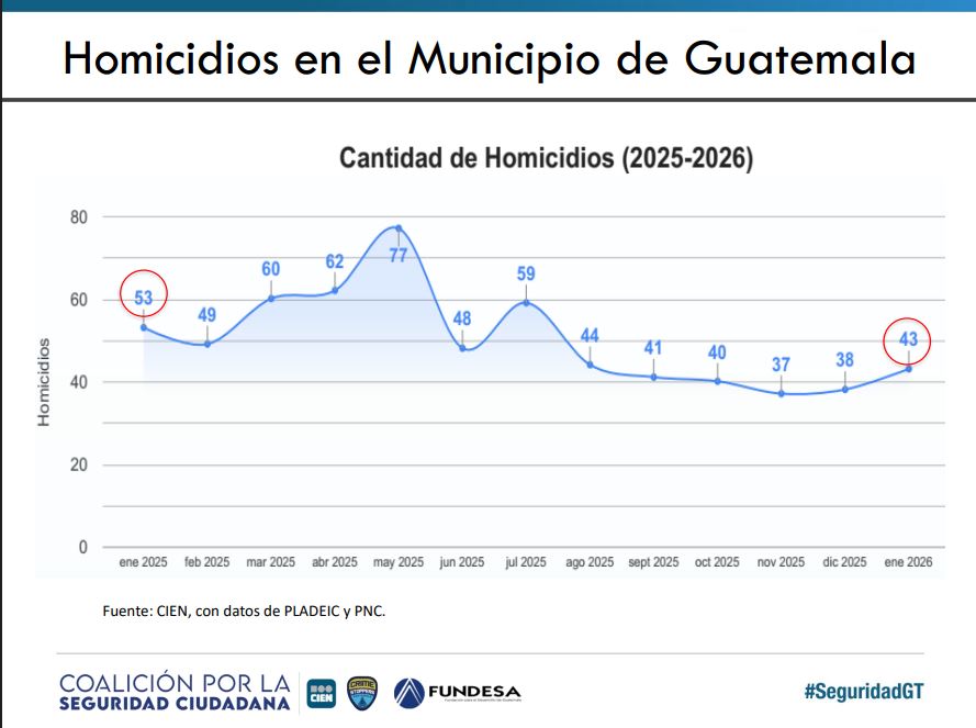 Gráfica de homicidios en el municipio de Guatemala durante 2025 y enero de 2026.