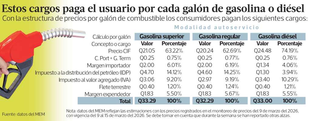 ECO 13032026 COMBUSTIBLES PRECIOS