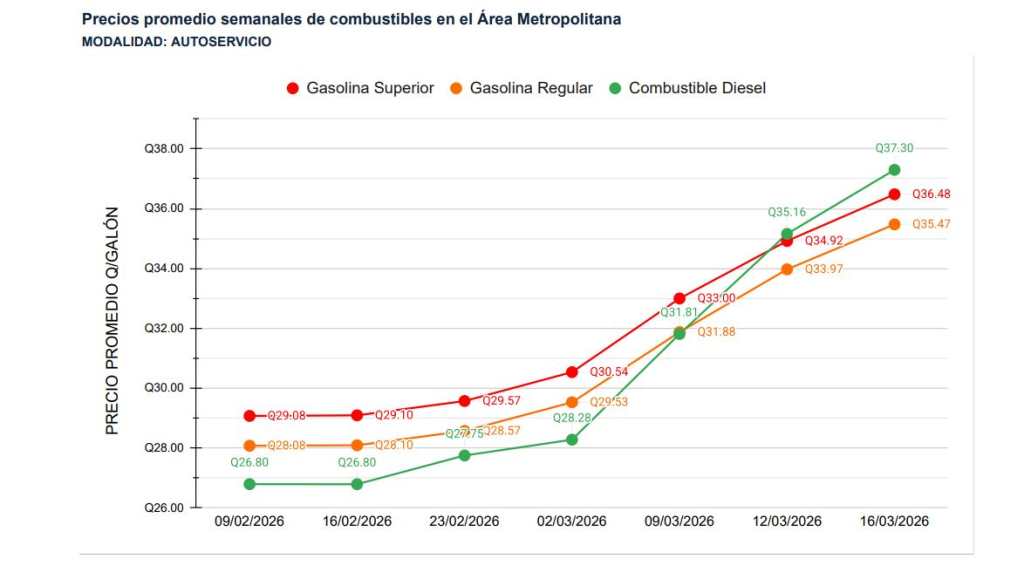 MEM gráfica precios promedio semanales combustibles al 16 marzo 2026