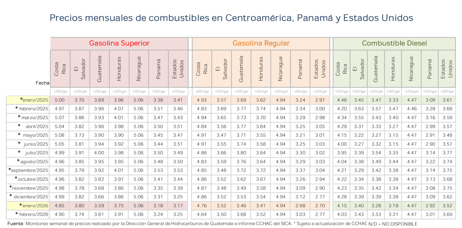 Precios mensuales de combustibles en Centroamérica, Panamá y Estados Unidos de enero 2025 a febrero 2026 (Captura de Pantalla informe MEM)