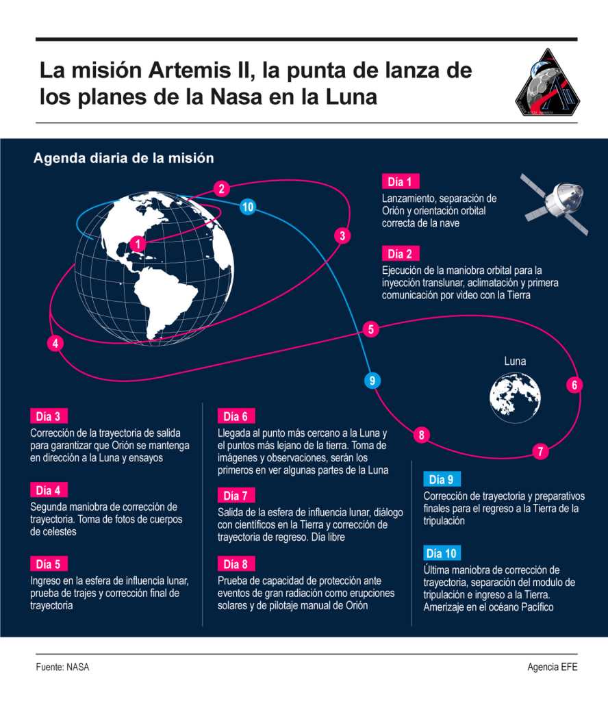 La misión Artemis II