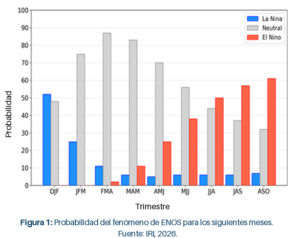 OND: October-November-December; NDJ: November-December-January; DJF: December-January-February; JFM: January-February-March; FMA: FebruaryMarch-April; MAM: March-April-May; AMJ: April-May-June; MJJ: May-June-July; JJA: June-July-August; JAS: July-August-September; ASO: August-September-October; SON: September-October-November. Source: IRI, 2026.