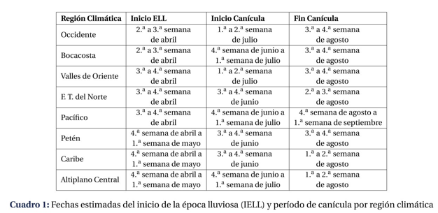 Estimation of Rainy Season and Dog Days. (Source: Insivumeh)