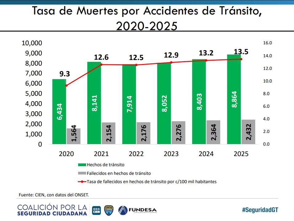 tasa de muertes por accidente de transito en guatemala 2020-2026