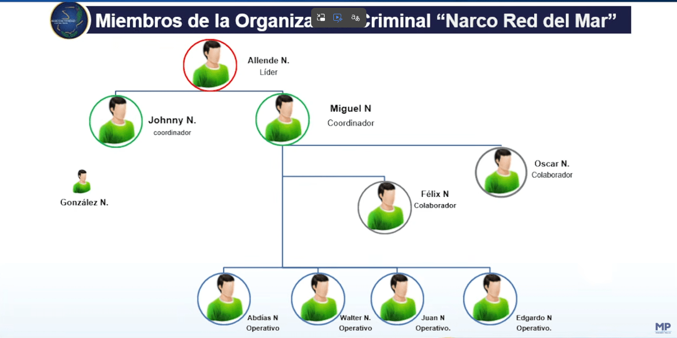 Miembros de la "Narco Red Del Mar" según informó el MP. (Imagen presentación MP)