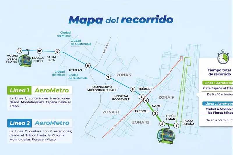 Map of the AeroMetro route shows its two routes and the 11 planned stations, which will connect Plaza España, El Trébol and Calzada Roosevelt at the height of Molino de las Flores. (Photo, Prensa Libre: courtesy Municipality of Guatemala)