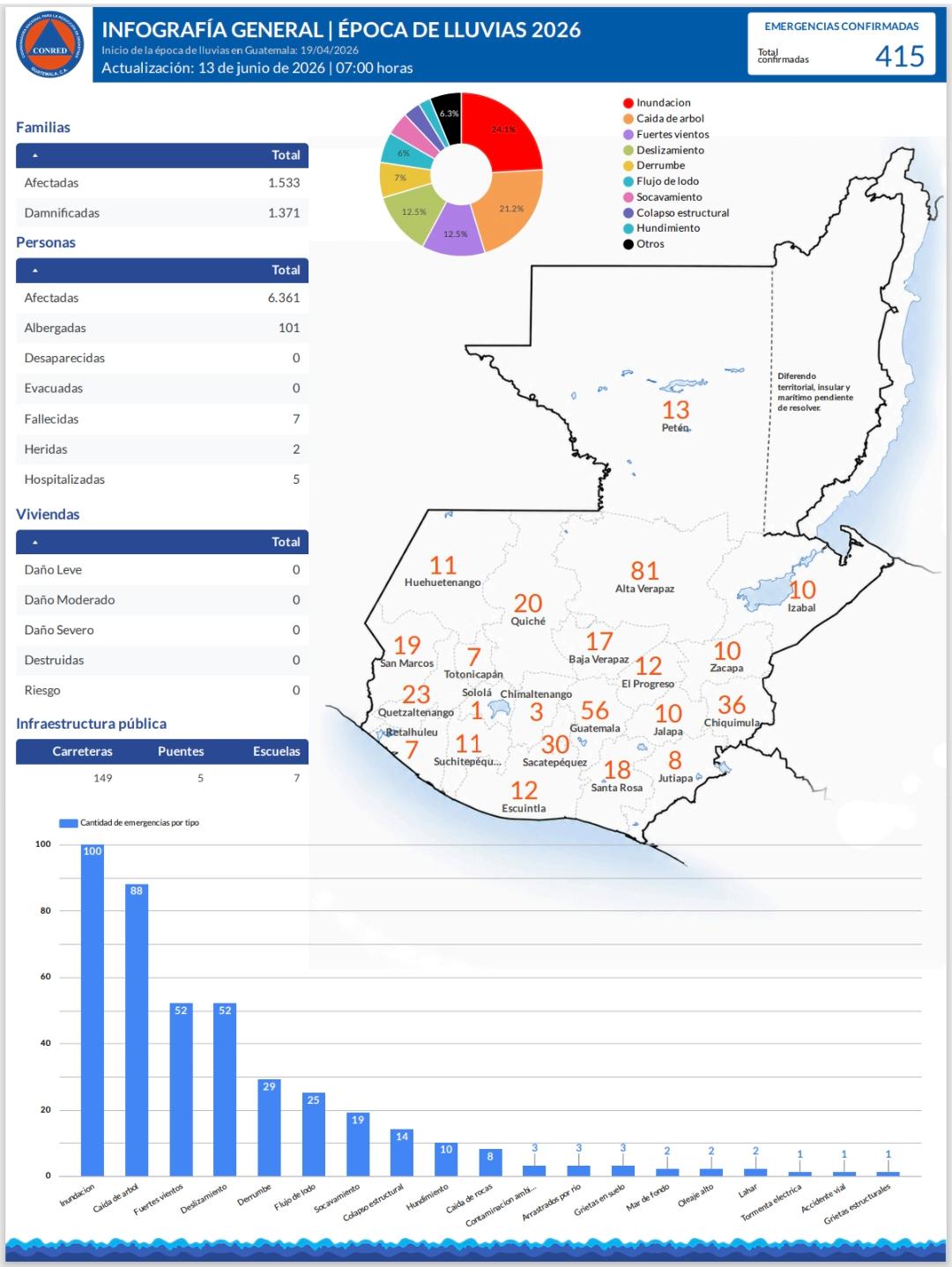 Gráfica de Conred con el balance de emergencias registradas durante la temporada lluviosa en Guatemala.