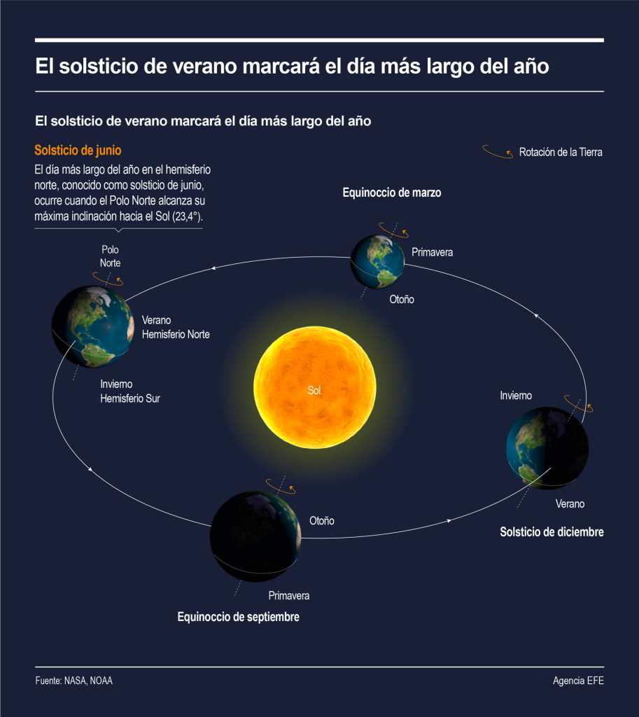 El solsticio de verano marcará el día más largo del año