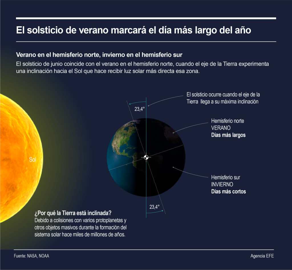 The summer solstice will mark the longest day of the year