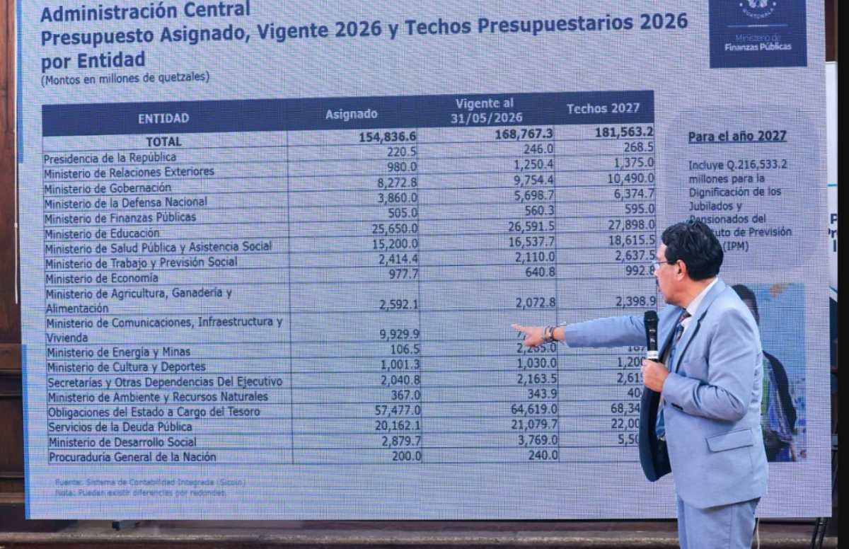 Guatemala proposes Q181.6 billion budget for 2027, prioritizing infrastructure