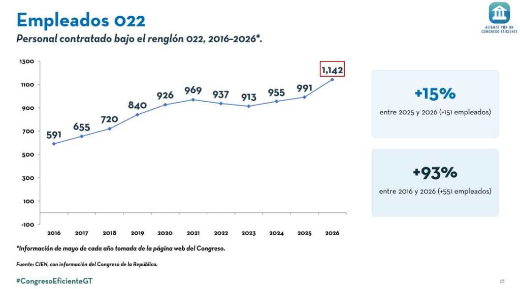 Gráfica del Congreso de Guatemala que muestra el aumento del personal contratado bajo el renglón 022 entre 2016 y 2026, con un crecimiento del 93%.
