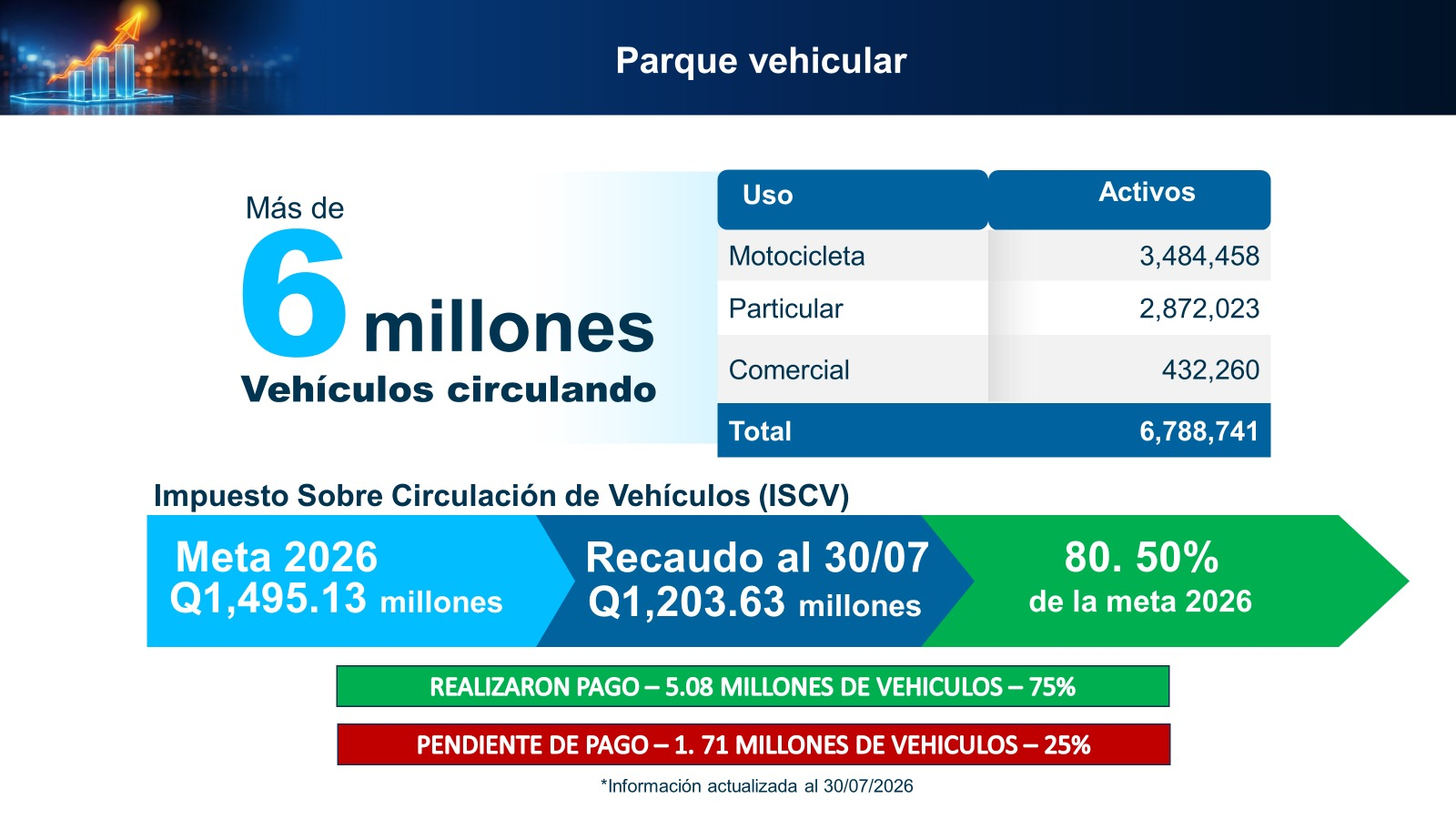Datos del parque vehicular y datos del los contribuyentes que ya realizaron el pago del impuesto sobre circulación de vehículos al 30 de julio de 2026. (Foto, Prensa Libre: cortesía SAT)