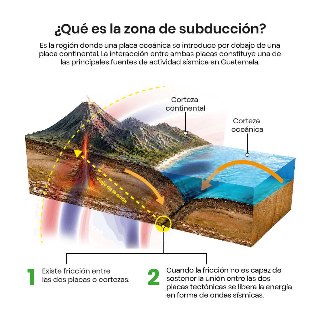 Gráfica del Servicio Sismológico de Guatemala que explica qué es la zona de subducción entre placas tectónicas.