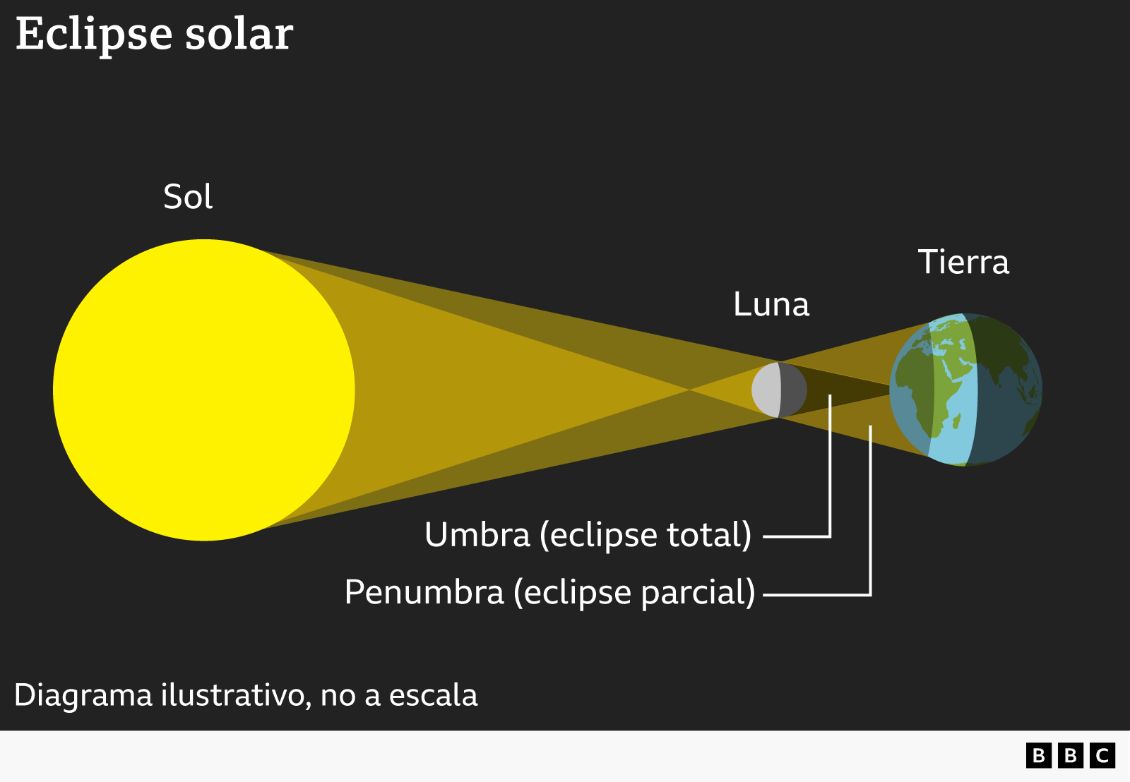 Un eclipse total de sol