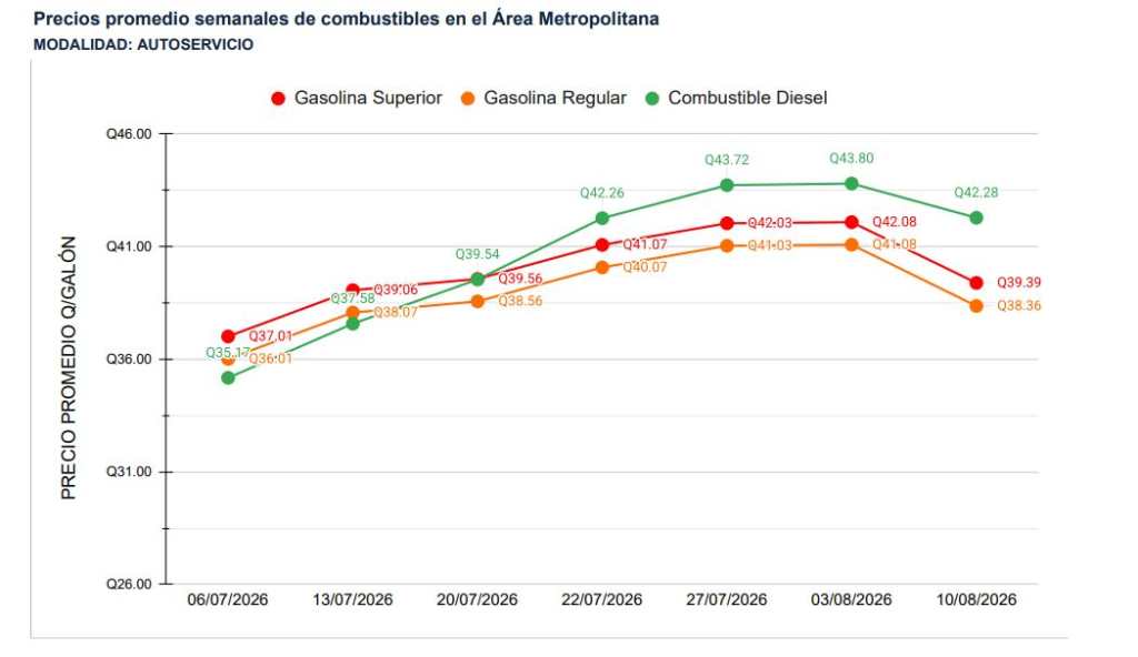 Combustibles gráfica monitoreo semanal del MEM precios combustibles al 10 de agosto 2026