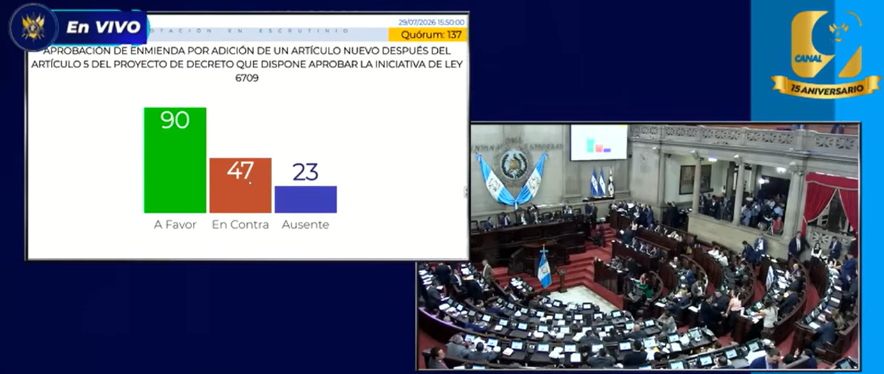 El 29 de julio, los diputados sometieron a votación una enmienda para condonar las multas y deudas pendientes del IUSI. La propuesta obtuvo 90 votos y la Junta Directiva la declaró improbada por no alcanzar los 107 votos requeridos. Ahora, buscan recuperarla. (Foto, Prensa Libre: Captura de pantalla)