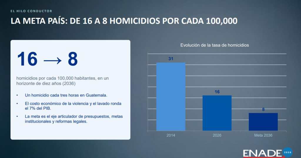 Fundesa Enade 2026 Meta para 10 años