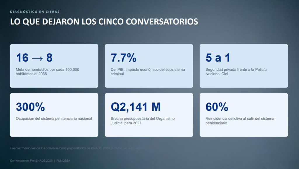 Fundesa Enade 2026 temas conversatorios previos 1