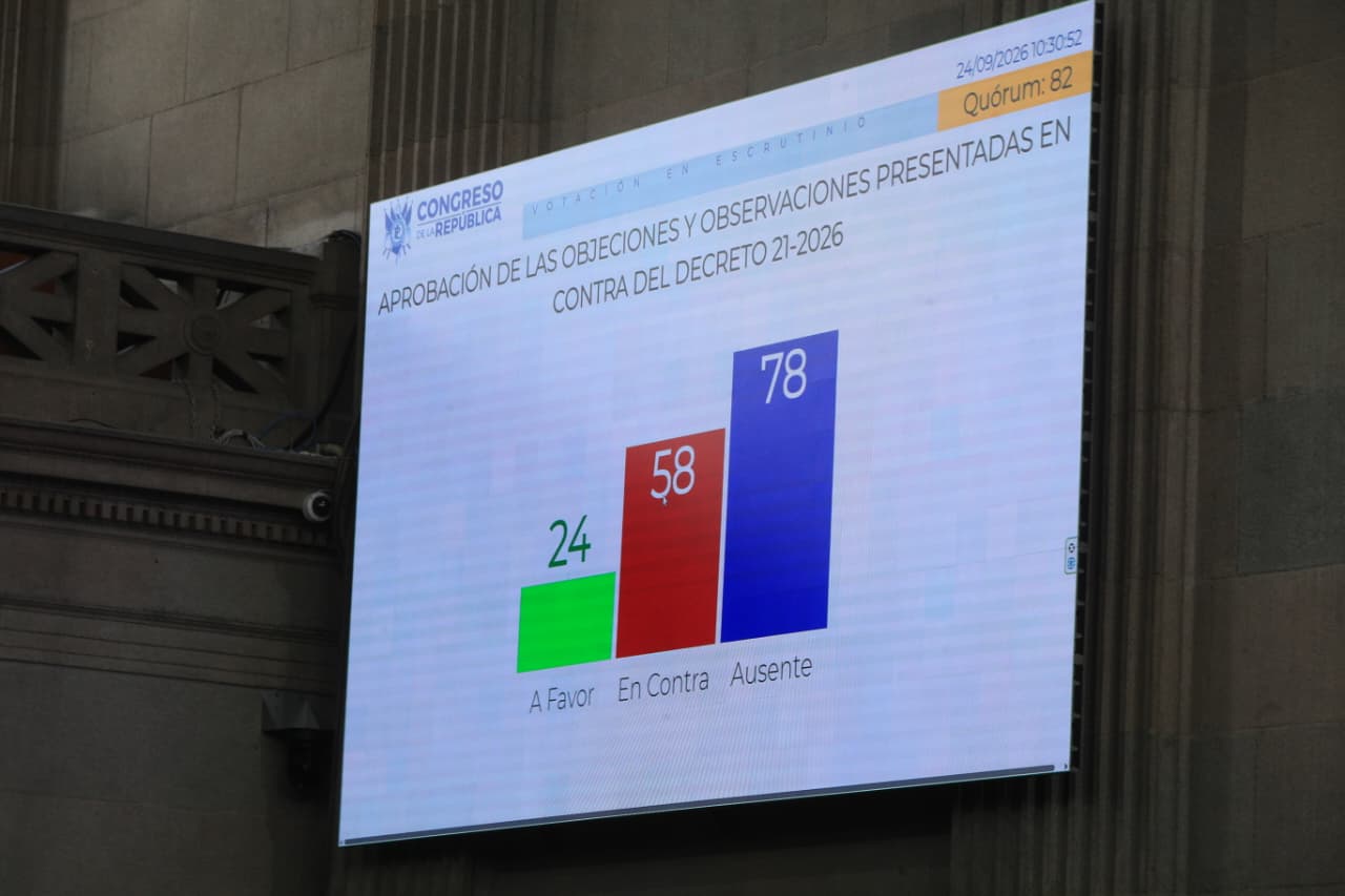 El tablero de votación del Congreso muestra el resultado de las objeciones contra el Decreto 21-2026: 24 votos a favor, 58 en contra y 78 diputados ausentes. (Foto Prensa Libre: Byron Baiza)