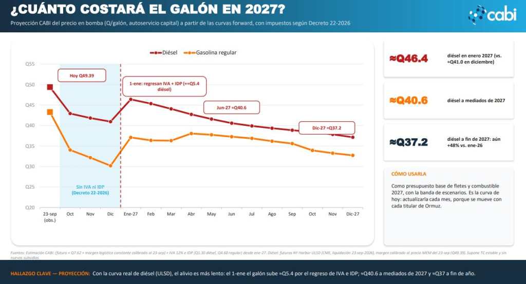 Gasolina precios por galón análisis de Cabi gráficas con precios de septiembre 2026 al 2027