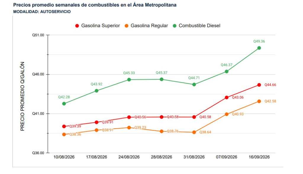 Gráfica precios de combustibles MEM de agosto a septiembre 2026
