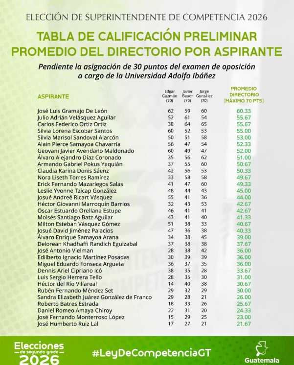 Tabla de calificación preliminar de aspirantes a Sicom al 25092026 Guatemala Visible