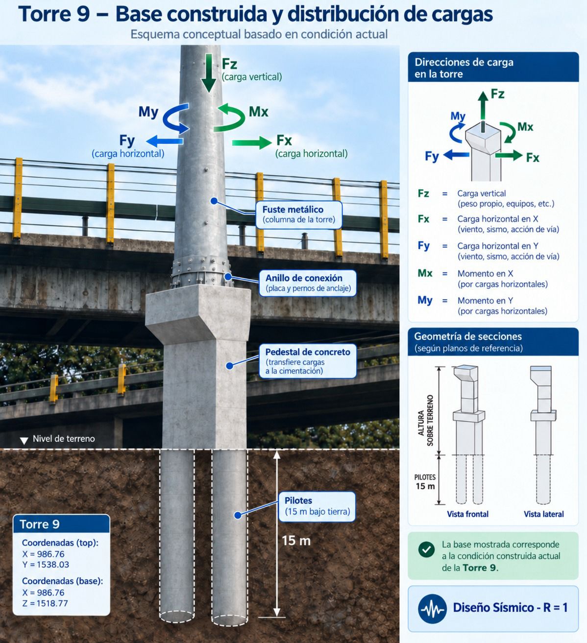 Esquema conceptual de Argos Consultores sobre la distribución de cargas y el sistema de cimentación de la Torre 9 del AeroMetro Línea 1. (Foto, Prensa Libre: cortesía CableVía)