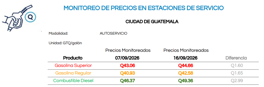 Precio de los combustibles en Guatemala, en modalidad servicio completo y autoservicio, según monitoreo publicado por el MEM el 16 de septiembre de 2026.