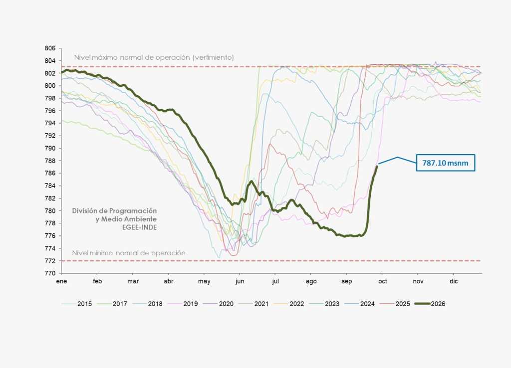 Gráfica del Embalse de Chixoy al 3 de octubre 2026 comparado con el comportamientos de años anteriores