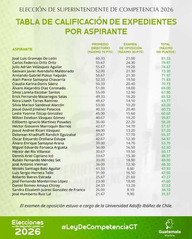 Punteo de la evaluación de los 33 candidatos a Superintendente de Competencia Guatemala Visible