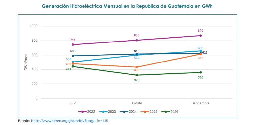 Tarifas de energía Gráfica de CNEE sobre generación con hidroeléctricas