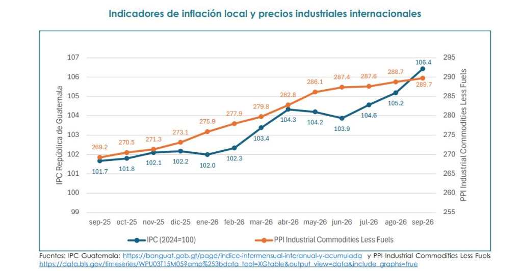 Tarifas de energía Gráfica de CNEE sobre inflación en Guatemala y precios de productos en EEUU