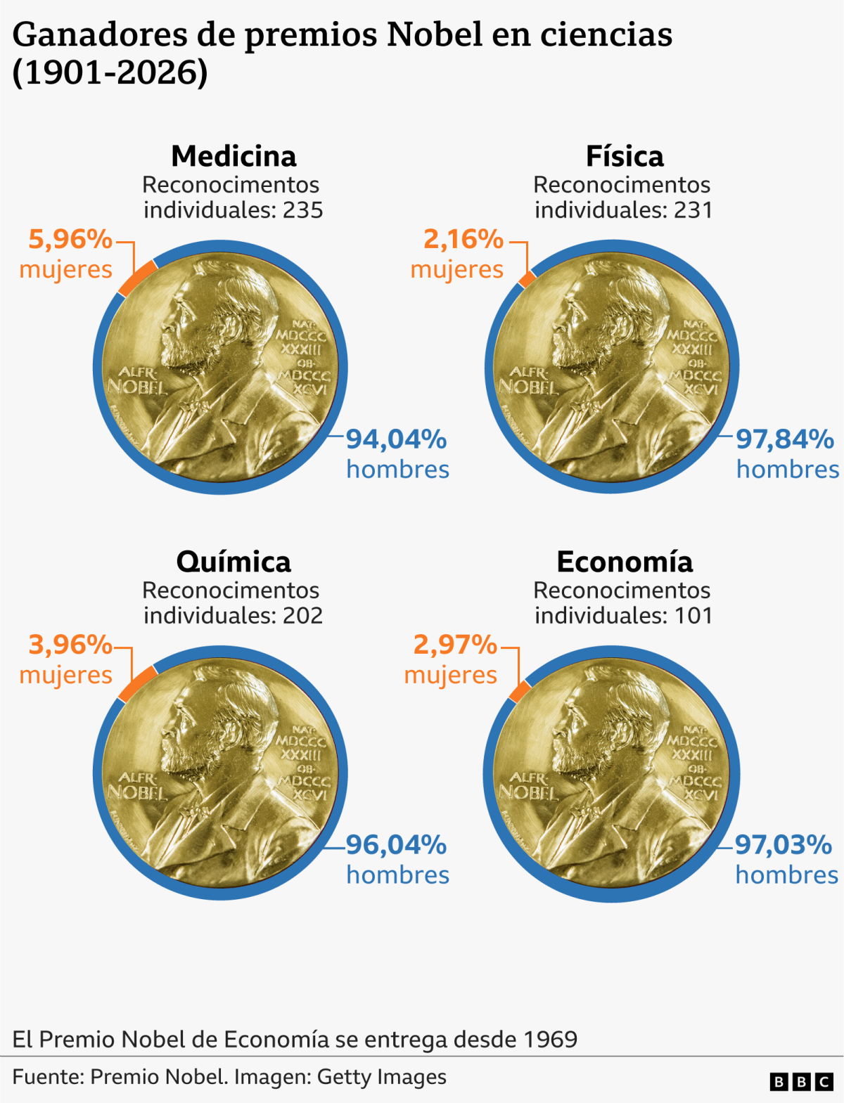 30 premios en 125 años: por qué menos del 4% de los Nobel de ciencia han sido para mujeres