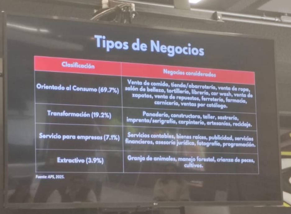 El 69.7% se concentra en el comercio minorista y los servicios personales, según el informe GEM Guatemala 2025-2026. (Foto, Prensa Libre: Glenda Burrión)