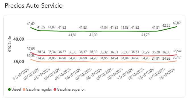 La gráfica muestra la evolución diaria de los precios de los combustibles en modalidad de autoservicio del 1 al 15 de octubre de 2026, según los registros publicados por el MEM. (Captura de pantalla tomada el 14/10/2026)