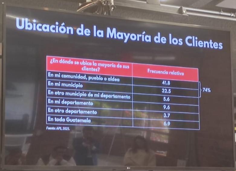 La gráfica muestra que el 74.3% de los emprendimientos en Guatemala tiene a la mayoría de sus clientes en su misma comunidad o municipio, según el informe GEM Guatemala 2025-2026. (Foto, Prensa Libre: Glenda Burrión)