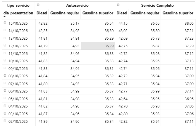 Reporte de precios de los combustibles del 1 al 15 de octubre de 2026, en modalidades de autoservicio y servicio completo, según datos publicados por el MEM. (Captura de pantalla 14/10/2026)