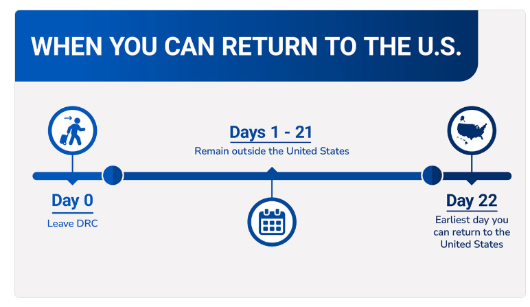 Calendario de conteo de días que explica cuándo puede viajar a Estados Unidos una persona que estuvo en la República Democrática del Congo: el día de salida se considera día cero y el regreso más temprano es a partir del día 22.. (Foto, captura de Pantalla página web CDC)