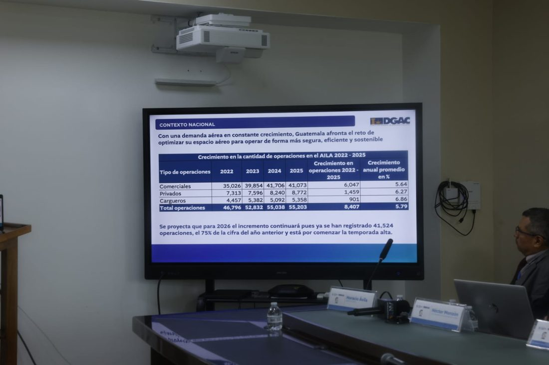 La DGAC reporta el crecimiento de los vuelos en Guatemala durante los últimos cinco años y la proyección para 2026. (Foto, cortesía DCA)
